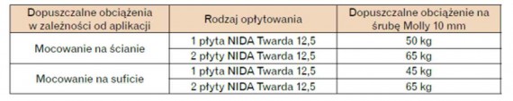 Prawie dwukrotnie większa dopuszczalna obciążalność w porównaniu ze standardowymi płytami g-k.